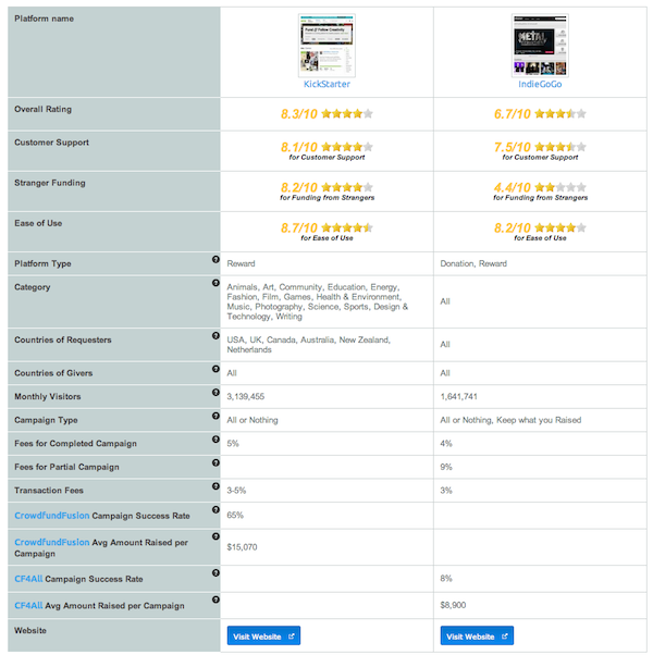kickstarter vs indiegoo