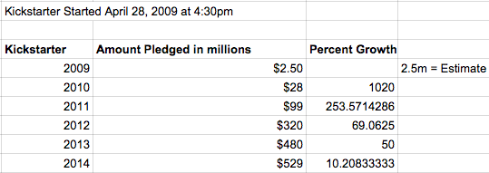 Kickstarter stats 2009 to 2014