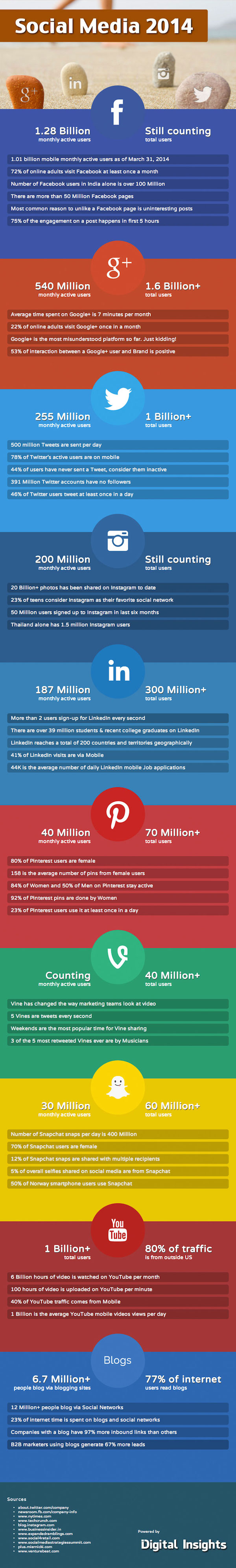 social media stats 2014