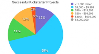 9 Best Kickstarter Marketing Companies and Agencies