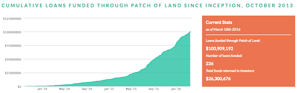 patch of land statistics