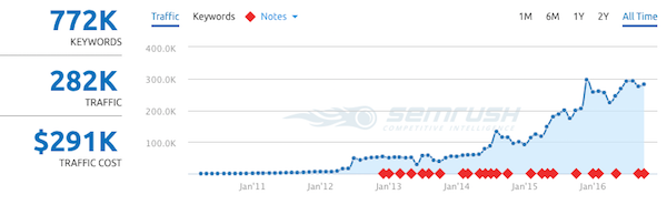 gofundme-search-traffic