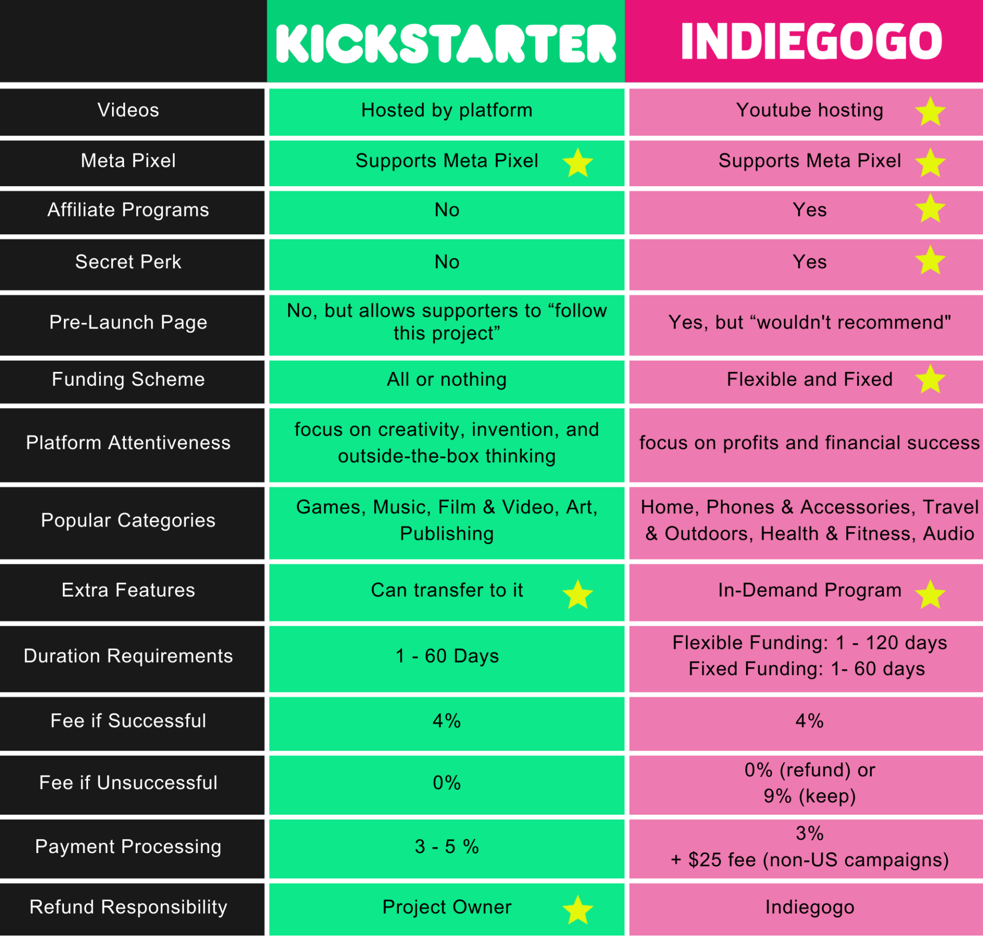 Kickstarter vs. Indiegogo in 2024: Which Is Best?